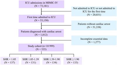 Impact of stress hyperglycemia ratio on mortality in patients with cardiac arrest: insight from American MIMIC-IV database